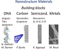 Near and Far-Field Interfaces to DNA-Guided Nanostructures from RF to Light wave: Exploiting the Spectrum